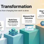 Digital transformation infographic showing four rising steps: redesign workflows, build data foundations, measure real outcomes and stop what fails.