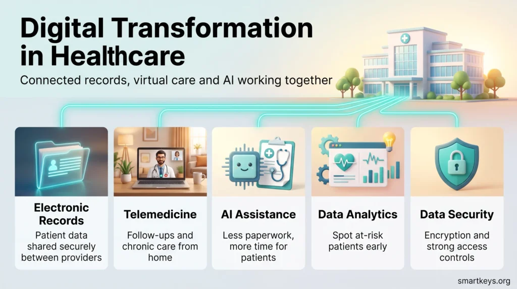 Infographic on digital transformation in healthcare: electronic records, telemedicine, AI assistance, data analytics and data security linked to a hospital