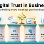 Digital Trust in Business: How It Shapes Growth and Business Models Infographic on digital trust in business: four pillars, security, privacy, reliability and transparency, holding up a growing tree.