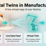 Digital Twins in Manufacturing: What They Deliver in 2026 Digital twins in manufacturing infographic: a robot arm, its live sensor data feed, a holographic virtual twin and a predictive maintenance dashboard.