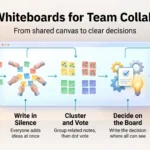 Digital Whiteboards for Team Collaboration: The 2026 Guide Infographic on digital whiteboards for team collaboration, showing five steps from preparing the board to assigning owners and dates.