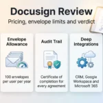 Docusign review infographic showing its three plans, the 100 envelope yearly allowance, audit trail, integrations and verdict.