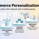 E-Commerce Personalization in 2026: AI Product Recommendations for Online Stores E-commerce personalization infographic: five rising steps from fixing checkout and unifying customer data to segments, triggers and a recommendation engine.