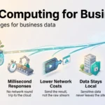 Edge Computing in 2026: What It Changes for Business Data Infographic on edge computing for business: processing data at the source for faster responses, lower network costs, local data control and cloud integration.