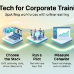 EdTech for Corporate Training: Upskilling Workforces with Online Learning Infographic on EdTech for corporate training: five steps from assessing needs and choosing the stack to piloting, measuring behavior and scaling.