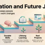 Infographic on education for future jobs showing five steps: credentials, durable skills, lifelong learning, real projects and industry partnerships.