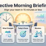 Infographic on effective morning briefings: a 15-minute daily format covering what changed, today's focus, blockers and shared written notes.