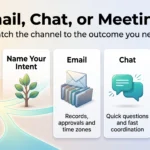 Infographic on choosing email, chat, or meeting: name your intent, then use email for records, chat for quick coordination, meetings for sensitive trade-offs.