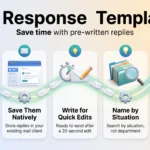 Email Response Templates: Save Time with Pre-Written Replies for FAQs Infographic on email response templates: start with six, save them natively, write for quick edits, name by situation and measure outcomes.