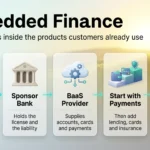 Embedded finance infographic showing how a brand, sponsor bank and BaaS provider work together, starting with payments and putting governance first.