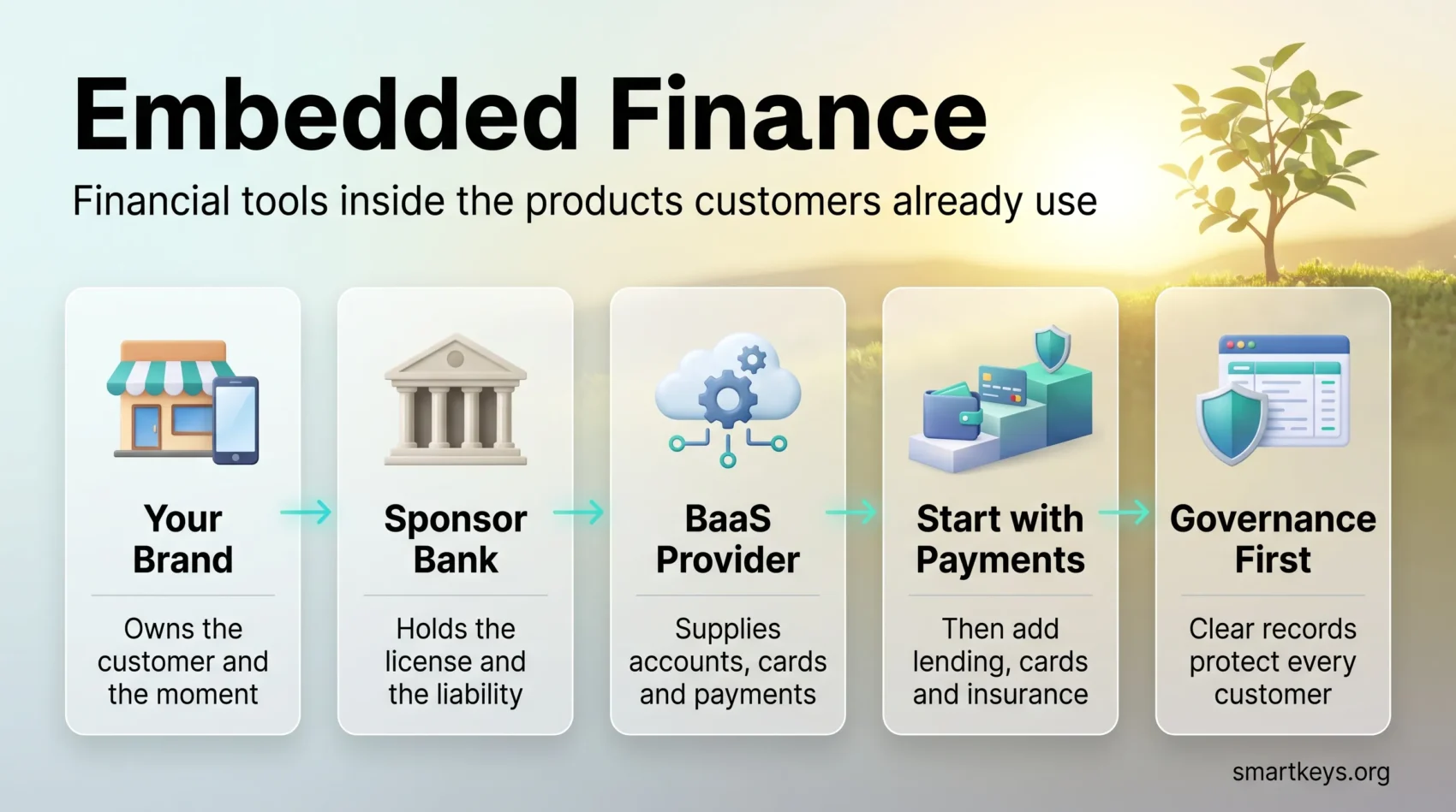 Embedded finance infographic showing how a brand, sponsor bank and BaaS provider work together, starting with payments and putting governance first.