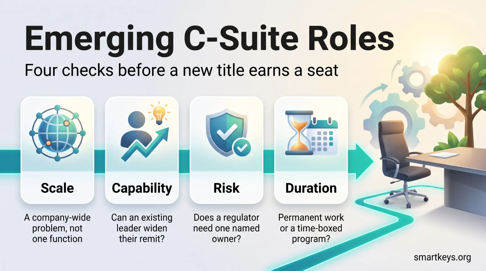 Infographic on emerging C-suite roles: four checks (scale, capability, risk and duration) that decide whether a new executive title earns a seat at the table.