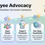 Employee Advocacy 2026: Turning Team Members into Brand Champions Employee advocacy infographic showing five steps from winning leaders and starting small to personal posts, clear guardrails and measuring results.