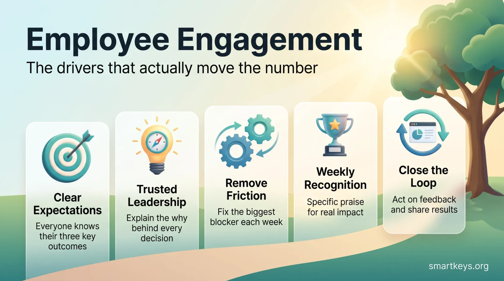 Employee engagement infographic with five drivers: clear expectations, trusted leadership, less friction, weekly recognition and closing the feedback loop