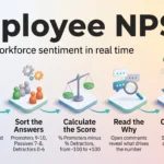 Employee NPS (Net Promoter Score): Tracking Workforce Sentiment in Real Time Employee NPS infographic showing five steps: ask the 0 to 10 question, sort promoters and detractors, calculate the score, read comments and act.