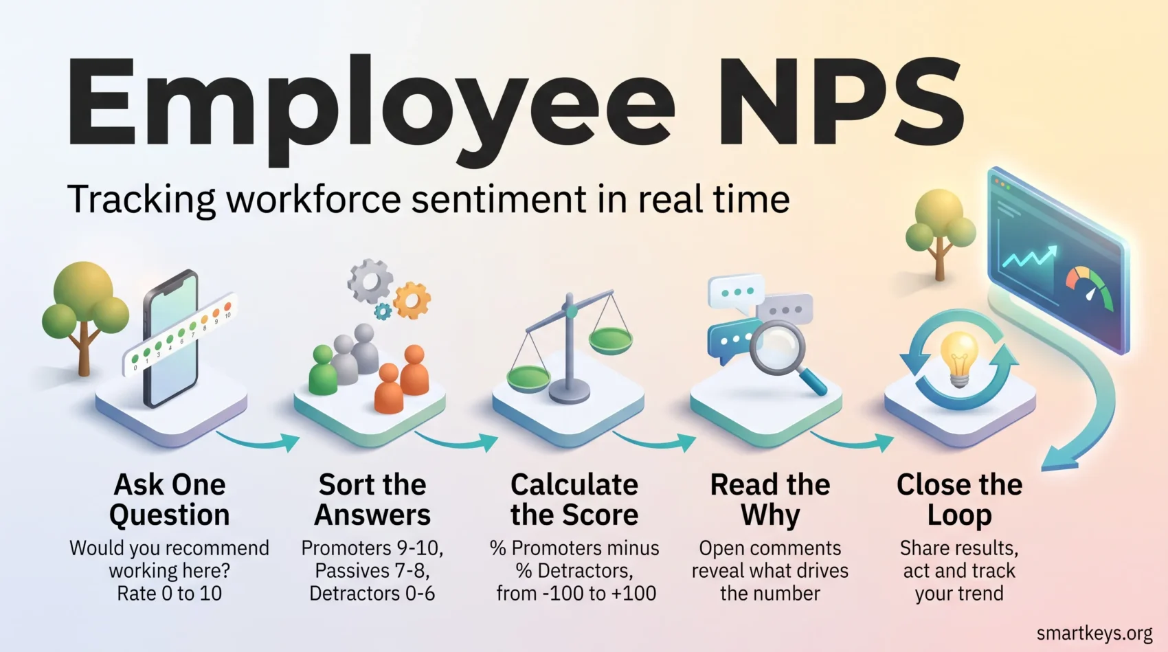 Employee NPS infographic showing five steps: ask the 0 to 10 question, sort promoters and detractors, calculate the score, read comments and act.