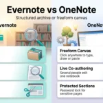 Evernote vs OneNote infographic comparing Evernote's structure, OCR search and web clipper with OneNote's freeform canvas, co-authoring and protected sections.