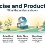 Exercise and Productivity: What the Evidence Shows in 2026 Infographic on exercise and productivity: a walking path linking regular movement to sharper focus, better mood, better sleep and more creative ideas.