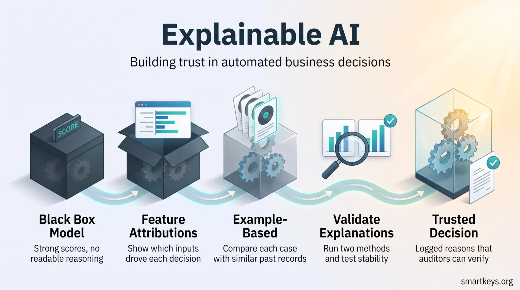 Infographic showing how explainable AI turns black box models into trusted decisions through feature attributions, example-based retrieval and validation.