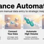 Finance Automation in 2026: Trends Reshaping Business Accounting Finance automation infographic showing four steps: map the process, connect your data, automate high-volume accounting tasks and measure the results.