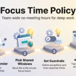 Focus Time Policy: Set Team-Wide No-Meeting Hours to Enable Deep Work Infographic on a focus time policy: four steps from clearing the calendar and picking shared no-meeting windows to setting guardrails and measuring results.