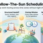 Follow-the-sun scheduling infographic: a sun crosses the globe as teams pass work through ownership, handoff, overlap window and the next region.