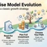Franchise Model Evolution: Modernizing a Classic Growth Strategy Franchise model infographic showing five steps: partnership, reading the FDD, planning the investment, choosing an ownership path and running on software
