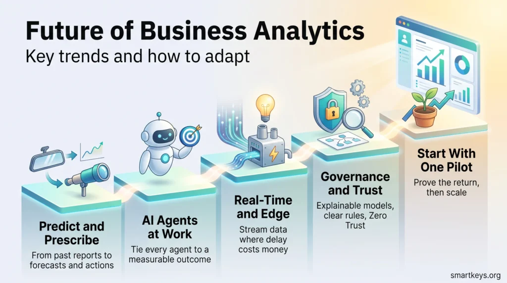 Infographic on the future of business analytics: predictive decisions, AI agents, real-time edge data, governance and a pilot-first plan to adapt.