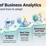 Future of Business Analytics: Key Trends and How to Adapt Infographic on the future of business analytics: predictive decisions, AI agents, real-time edge data, governance and a pilot-first plan to adapt.