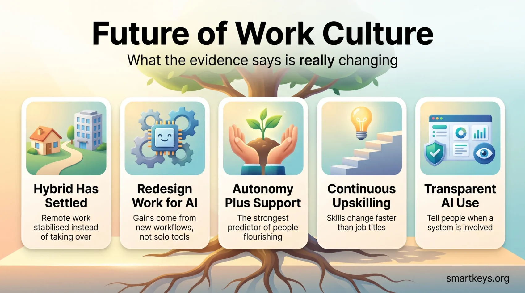 Future of work culture infographic with five pillars: settled hybrid work, redesigning work for AI, autonomy plus support, continuous upskilling and transparent AI use.