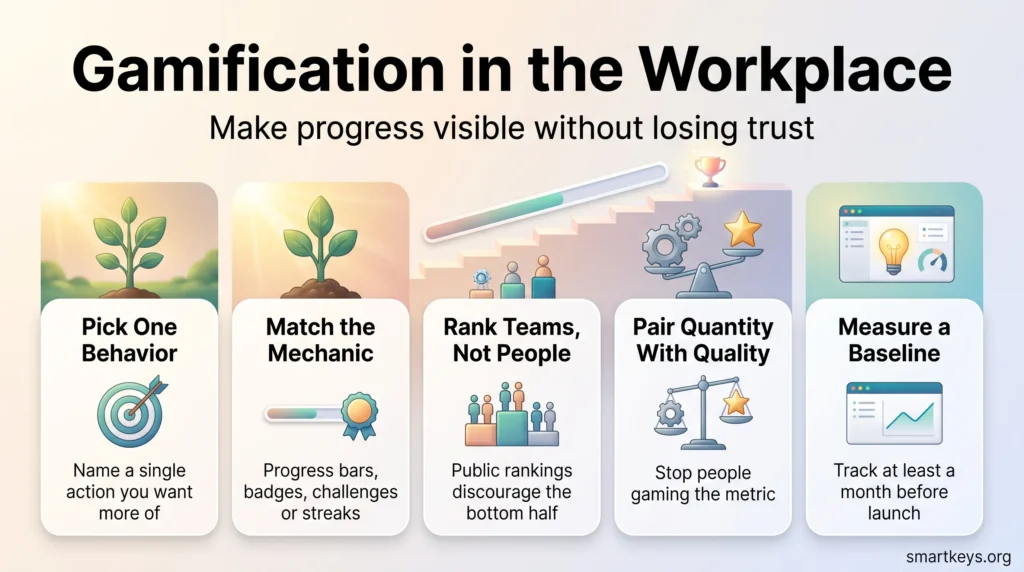 Infographic on gamification in the workplace: five steps, from picking one behavior and ranking teams instead of people to measuring a baseline.