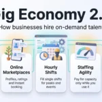 Gig Economy 2.0 infographic showing how businesses hire on-demand talent: skilled specialists, online marketplaces, hourly shifts, staffing agility and classification rules.