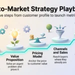 Go-to-Market Strategy Playbook for Successful Launches and Beyond Go-to-market strategy infographic showing five steps along a rising path: ideal customer, value proposition, pricing model, channels and sales, and launch metrics.