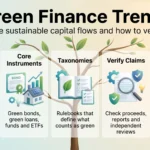 Green Finance Trends 2026: Market Size, Rules and Risks Green finance trends infographic showing three finance scopes, core instruments like green bonds and loans, taxonomies, claim verification and growth areas.