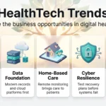 HealthTech trends infographic with five digital health opportunities: AI at scale, data foundation, home-based care, cyber resilience and workforce relief