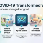 How COVID-19 Transformed Work Permanently: The 2026 Evidence Infographic on the COVID-19 work transformation: home work stayed, hybrid became default, digitization stuck, offices reshaped and engagement weakened.