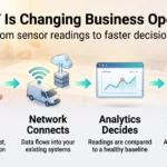 Infographic on how IoT is changing business operations: sensors collect data, networks connect it, analytics decides and automation acts.