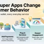 How Super Apps Are Changing Consumer Behavior in 2026 Infographic on how super apps change consumer behavior: from one daily habit to in-app payments, plugged-in services, deeper engagement and concentration risk.