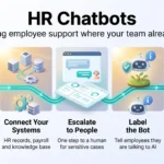 HR chatbots infographic with five steps: answer routine questions, connect HR systems, escalate to people, label the bot as AI and measure results.