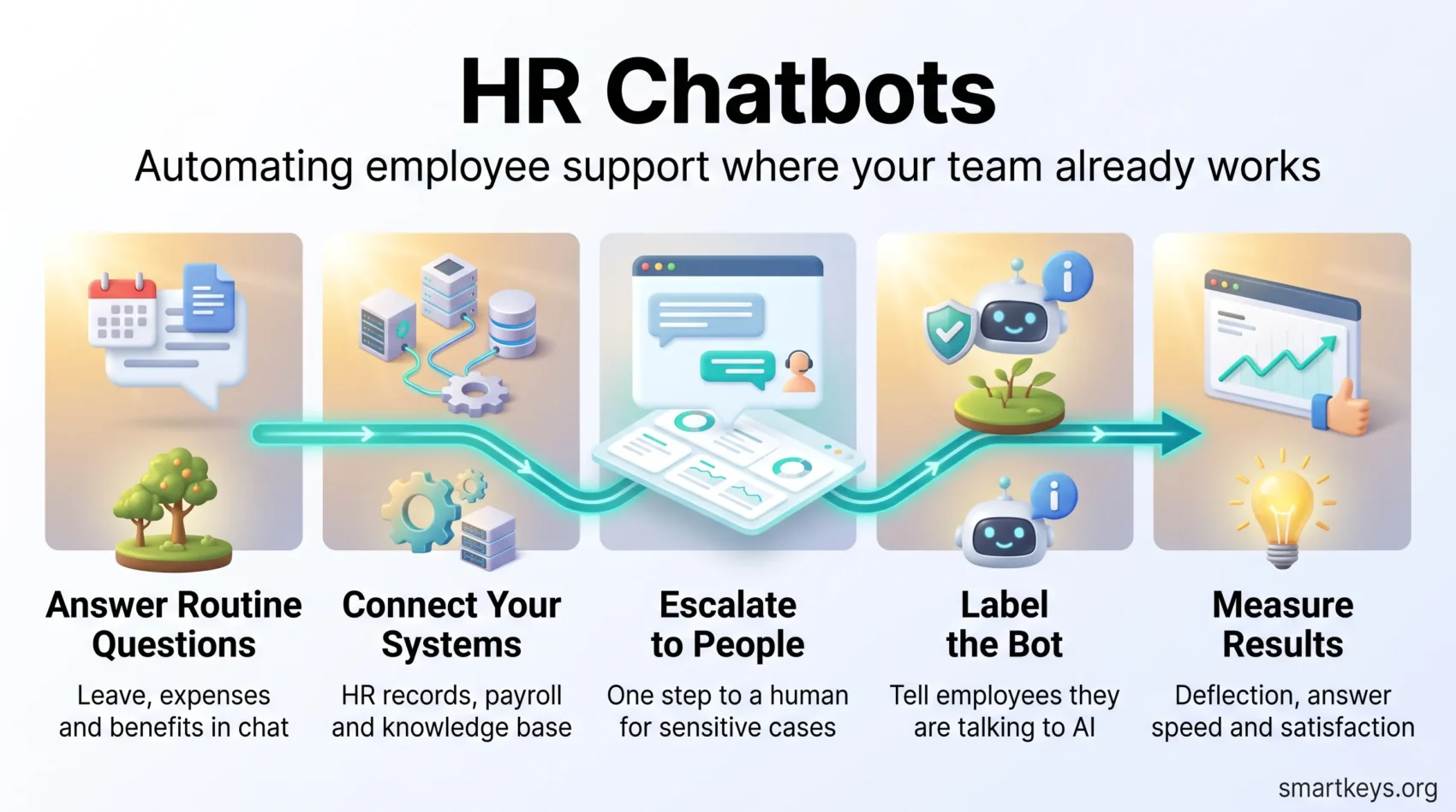 HR chatbots infographic with five steps: answer routine questions, connect HR systems, escalate to people, label the bot as AI and measure results.