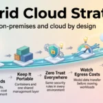 Hybrid Cloud Strategy 2026: Balancing On-Premises and Cloud Hybrid cloud strategy infographic showing five steps on a data bridge from on-premises servers to the cloud: score workloads, keep it portable, zero trust, egress costs, measure.
