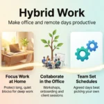 Hybrid Work: How to Make Office and Remote Days Productive Hybrid work infographic showing five practices: two to three shared office days, focus work at home, office collaboration, team set schedules and judging output.