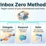 Inbox Zero method infographic showing the five email actions, delete, delegate, respond, defer and do, branching from a single inbox tray.
