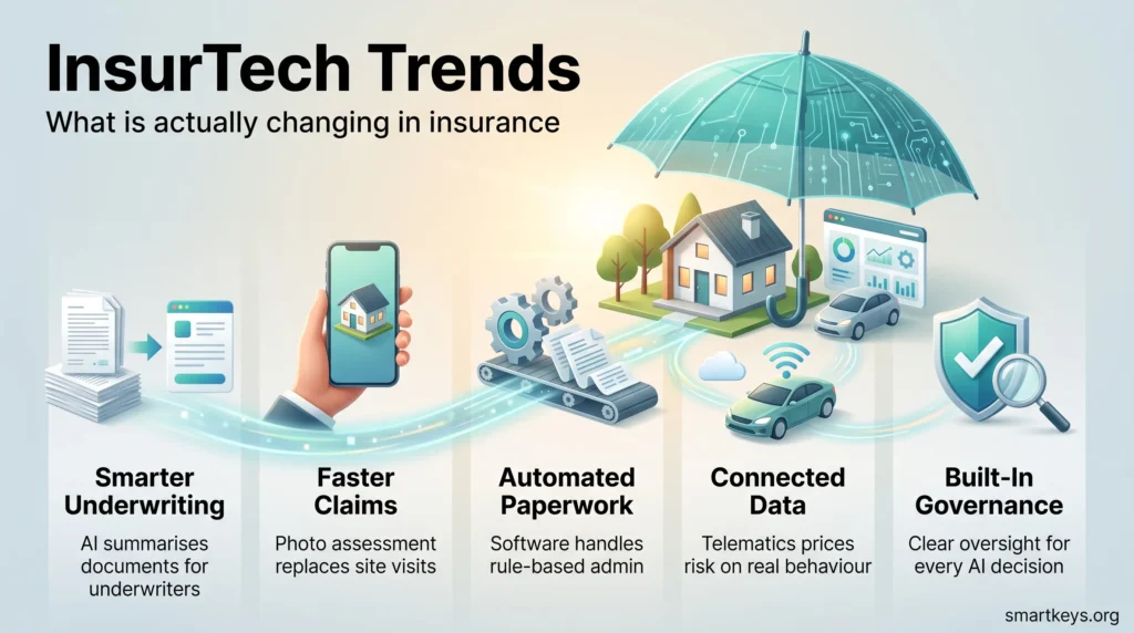 InsurTech trends infographic showing five shifts in insurance: smarter underwriting, faster claims, automated paperwork, connected data and AI governance.