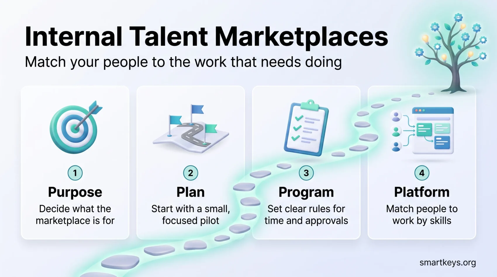 Infographic on internal talent marketplaces showing four steps, Purpose, Plan, Program and Platform, for matching employees to work by skills.