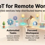 How IoT Makes Remote Work More Efficient in 2026 Infographic on IoT for remote work: real-time data, automated tasks, a focused workspace and a secure network linked across a home office desk.