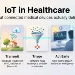 IoT in healthcare infographic showing five steps: measure vitals, transmit readings, triage alerts, act early and secure the device network.