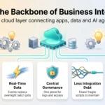 iPaaS in 2026: The Backbone of Business Integration Infographic on iPaaS business integration: a cloud hub linking pre-built connectors, real-time data, central governance, less integration debt and AI agents.