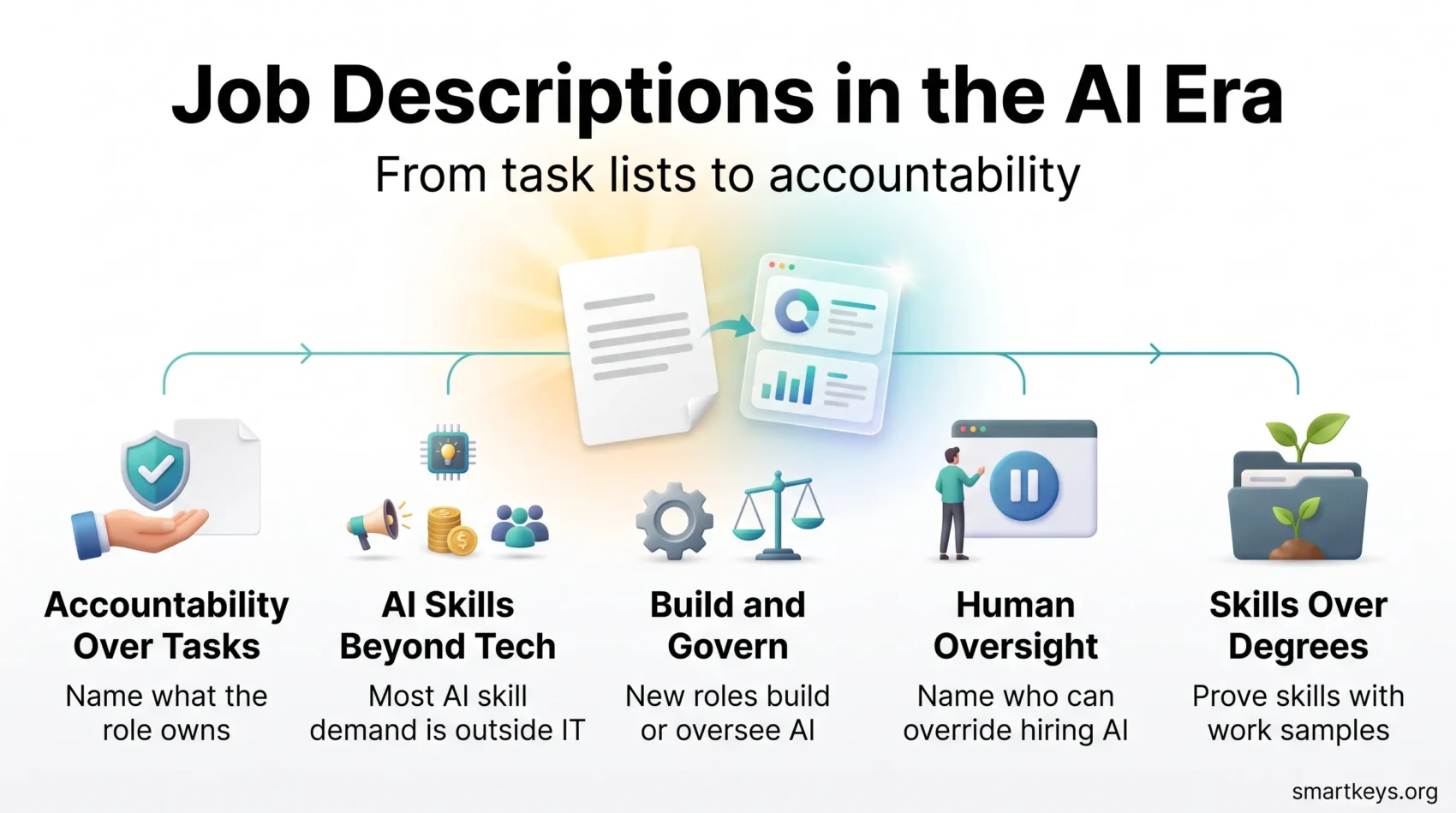Infographic on job descriptions in the AI era: five steps from task lists to accountability, AI skills beyond tech, build and govern roles, human oversight and skills over degrees.