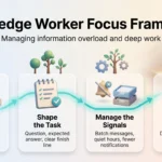 Knowledge Worker Focus Framework: Managing Information Overload and Deep Work Knowledge worker focus framework infographic showing four steps: design your week, shape the task, manage the signals, and review and improve.